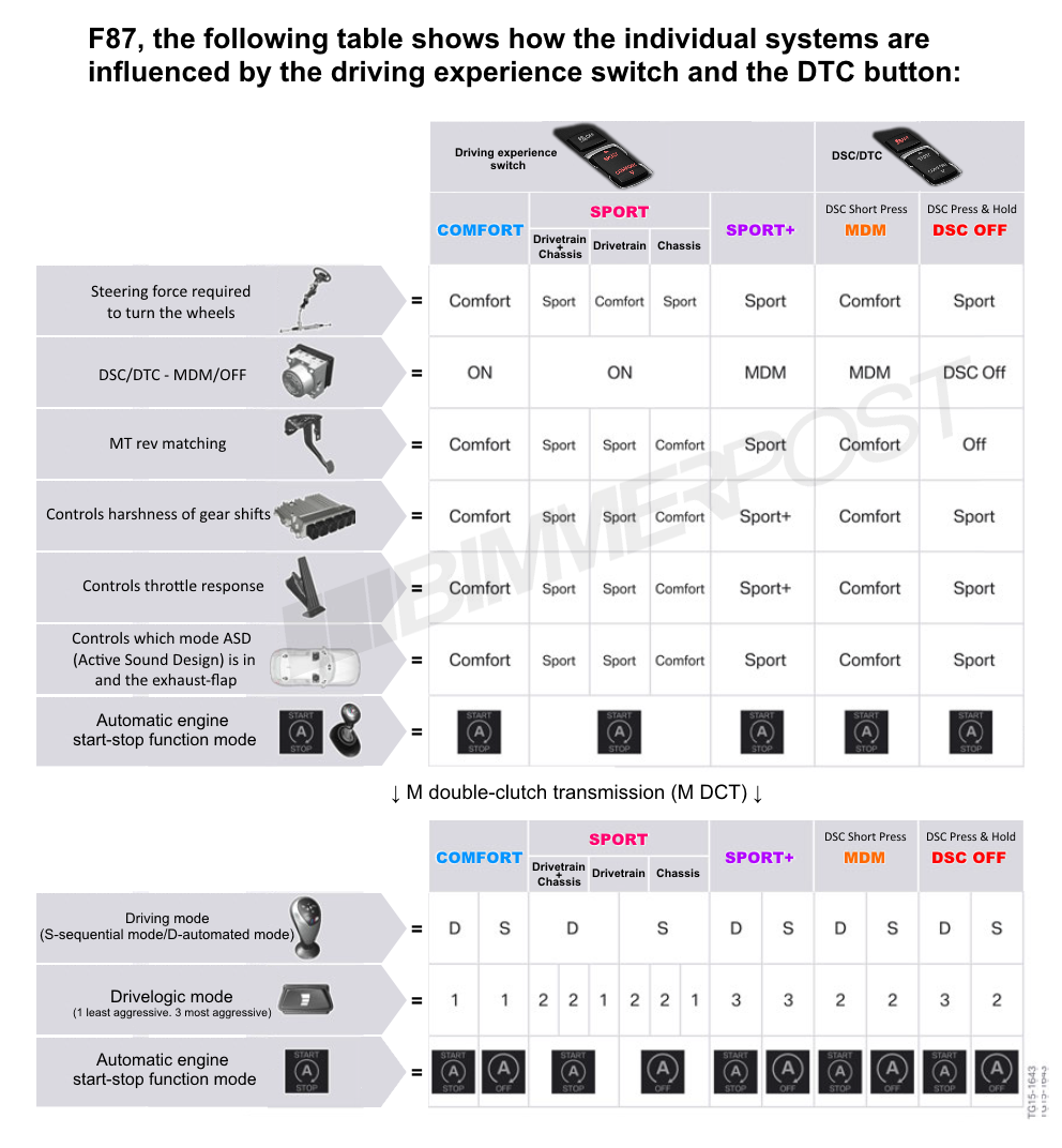 Name:  BMW-Drive-Modes-DTC-Chart.png
Views: 43059
Size:  373.3 KB