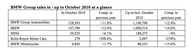 Name:  bmwoctober sales.jpg
Views: 1331
Size:  64.5 KB